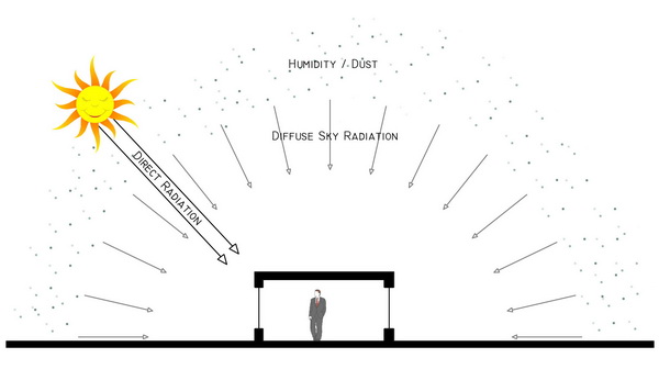 Radiation types